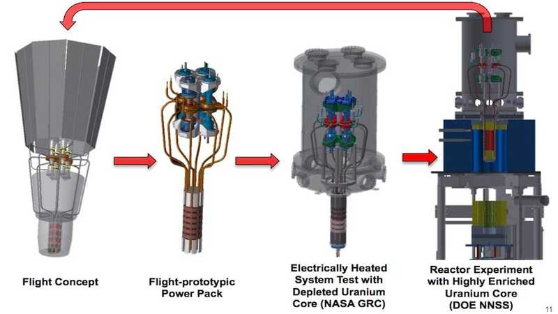 Different stages of development